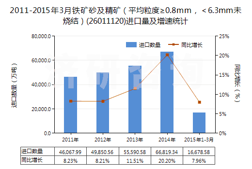 2011-2015年3月鐵礦砂及精礦（平均粒度≥0.8mm，＜6.3mm未燒結(jié)）(26011120)進(jìn)口量及增速統(tǒng)計(jì)